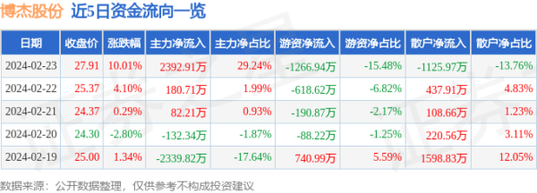 证券配资平台 2月23日博杰股份涨停分析: 英伟达概念, 机器人, 工业自动化概念热股