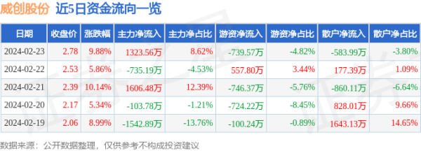 线上配资网 2月23日威创股份涨停分析: 百度概念股, 智慧安防, 信创概念热股