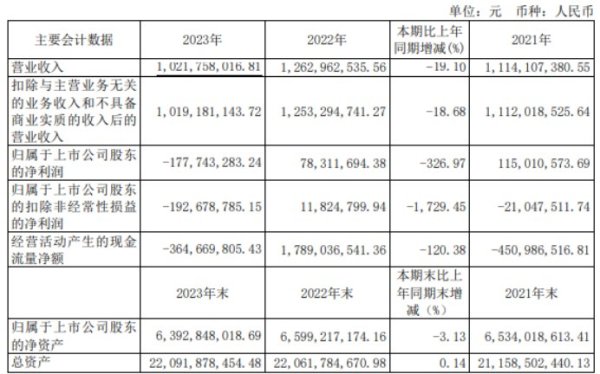 正规炒股杠杆平台开户 市北高新2023年亏损1.78亿同比由盈转亏 财务总监李炜勇薪酬41.04万