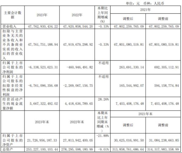 配资在线开户 首开股份2023年亏损63.39亿同比亏损增加 总经理赵龙节薪酬151.31万