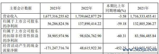 股票杠杆平台 南威软件2023年营收16.77亿净利5628.68万 董事长吴志雄薪酬316万