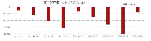 正规股票配资开户 深度金选|前沿生物2023Q2营收环比大增156%，业绩短期边际改善，艾可宁市场渗透率进一步提升
